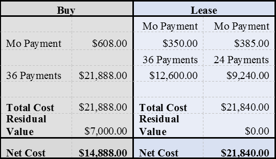 Should You Lease or Buy Car For Business? (+ Charts)