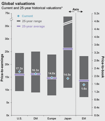 Global Valuations