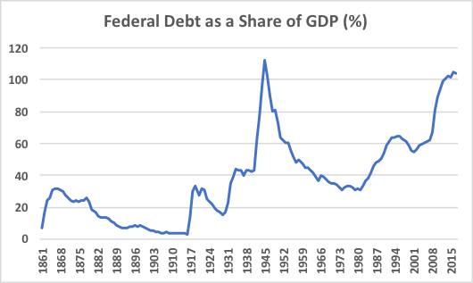 Fed debt as share of GDP Chart