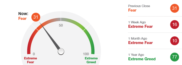 Fear and Greed Index Jan 11 2019