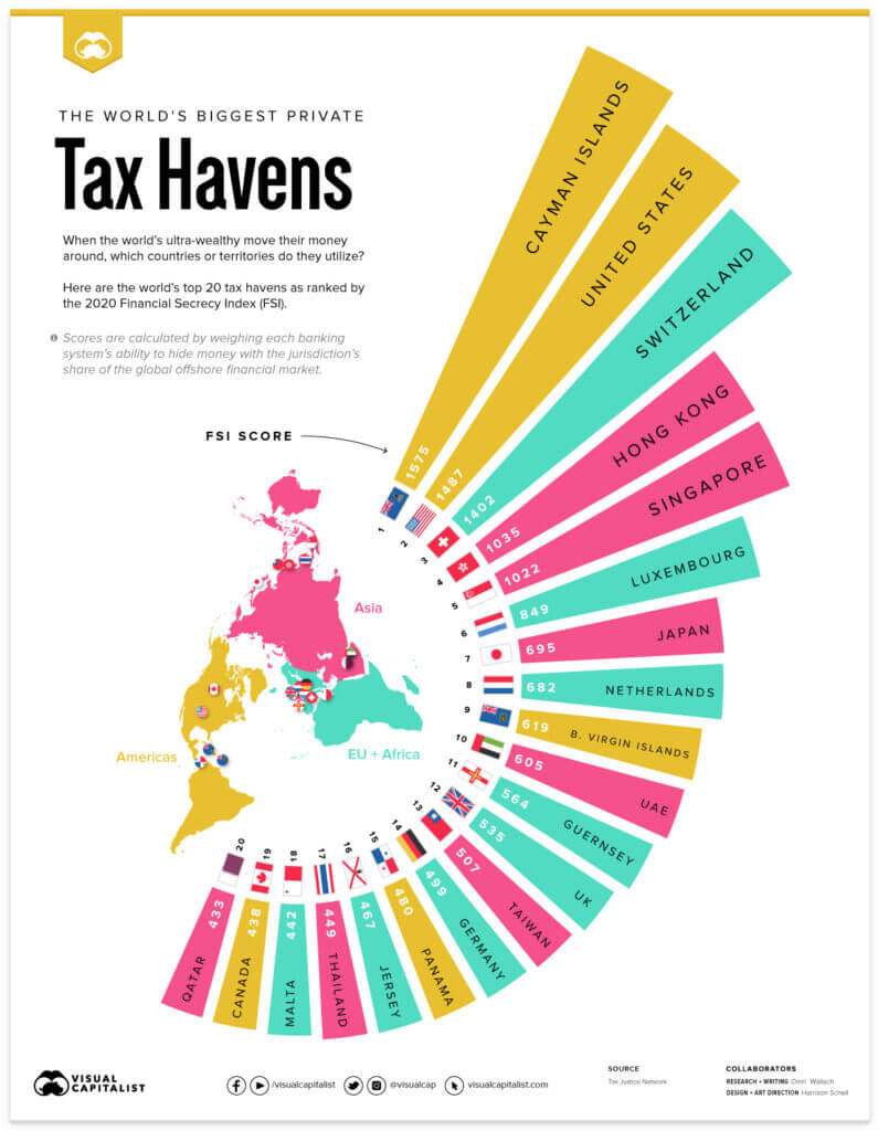 Chart of tax haves around the world