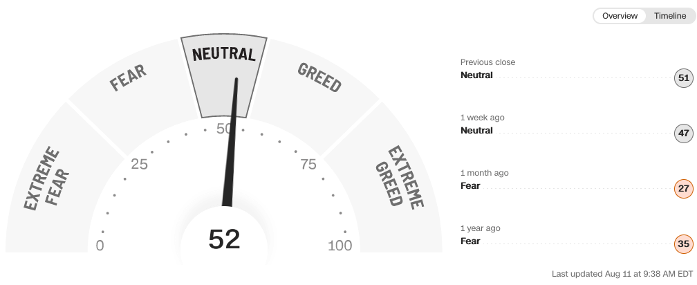 Fear / Greed index Aug 11, 2022