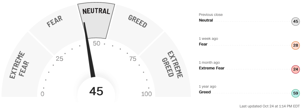 Fear greed gauge as of 10/24/22