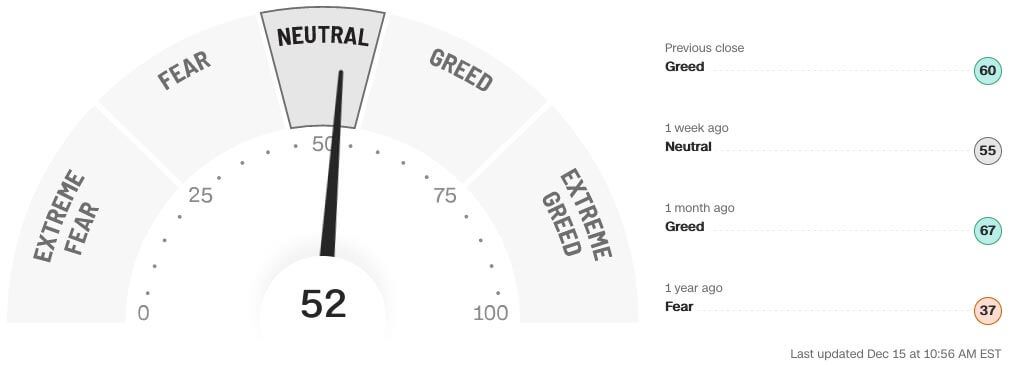 Fear Greed index for Dec 15 2022