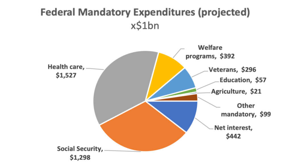 Federal Mandatory Expenditures Pie Chart (projected)