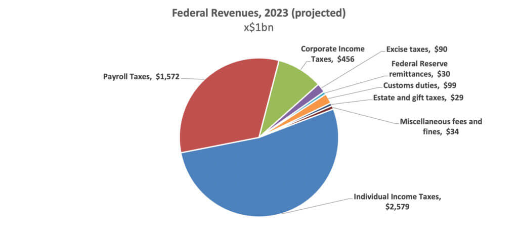 Federal Revenues, 2023 pie chart (projected)