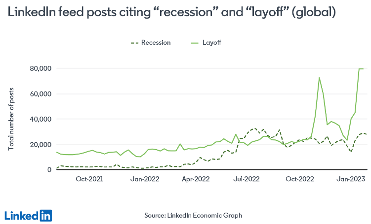 Fever Chart Recession Layoff