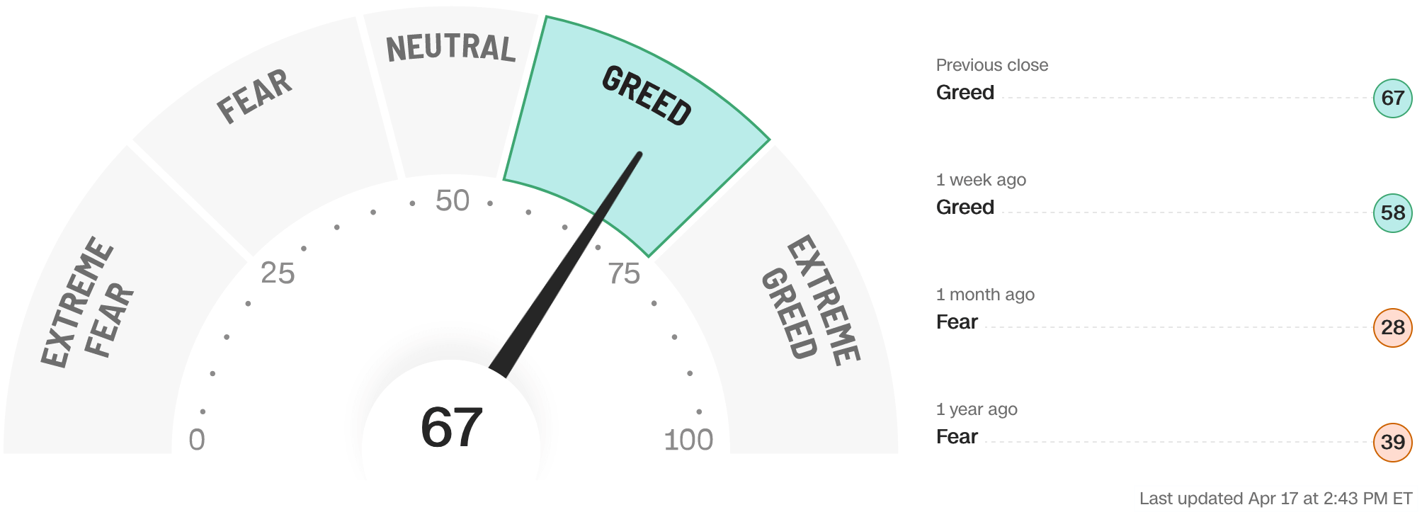 Fear Greed gauge April 17 2023