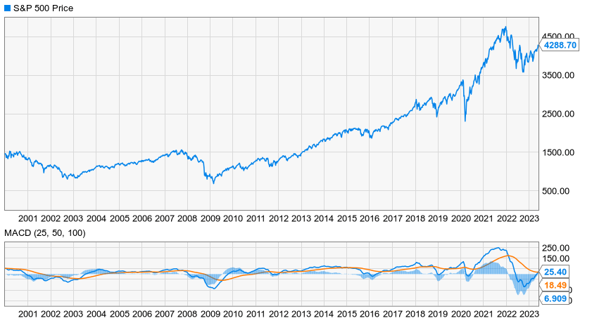 Bull Bear chart for June 2023