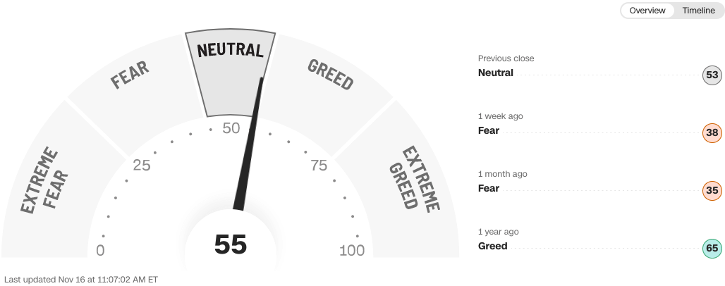 Fear & Greed for Nov 16, 2023