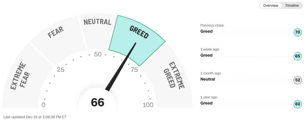 Fear Greed Index as of Dec 15, 2023