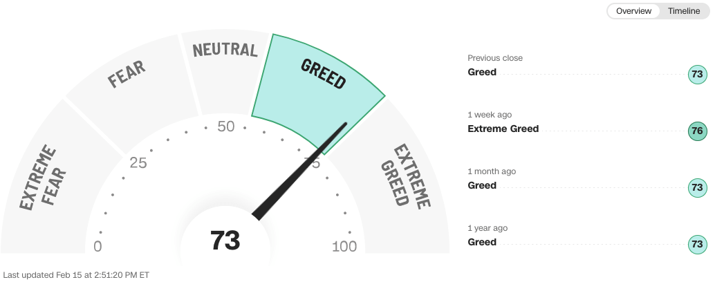 Fear & Greed as of 2/15/24, we're in a Greed period.