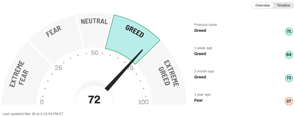 Fear and Greed Index, as of March 18, 2024