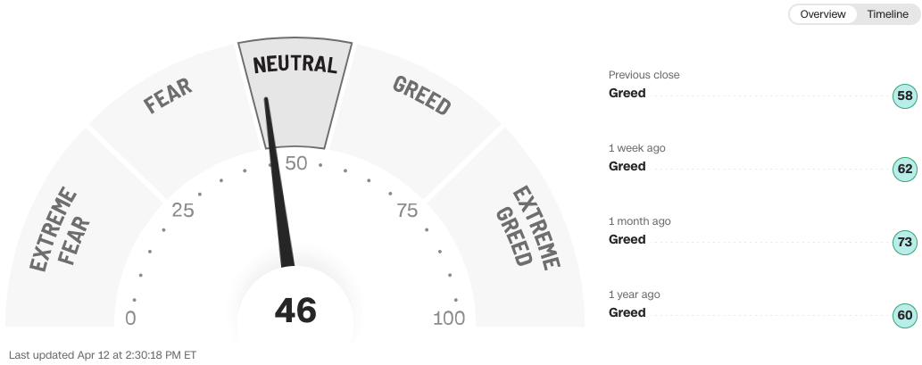 Fear & Greed Index for April 2024