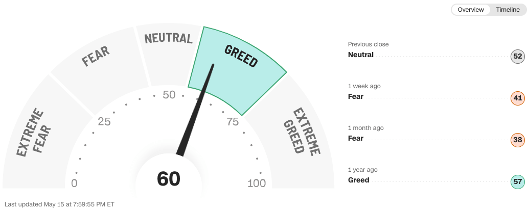 Fear & Greed index on May 15, 2024