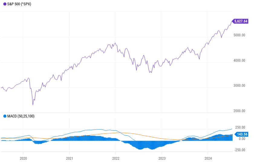 Bull-bear chart for July 2024