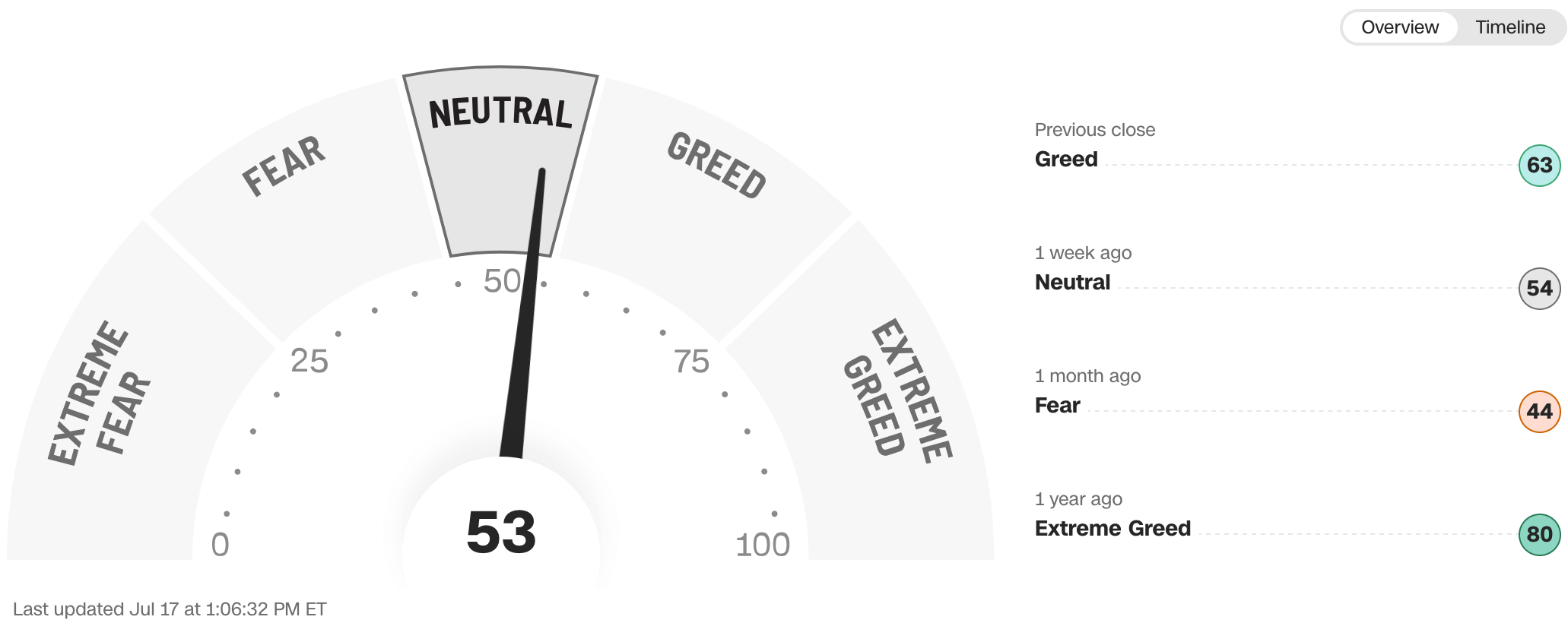 Fear and Greed for July 17, 2024