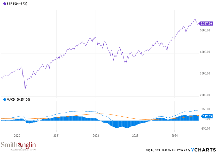 Bull Bear Oscillator for August 2024