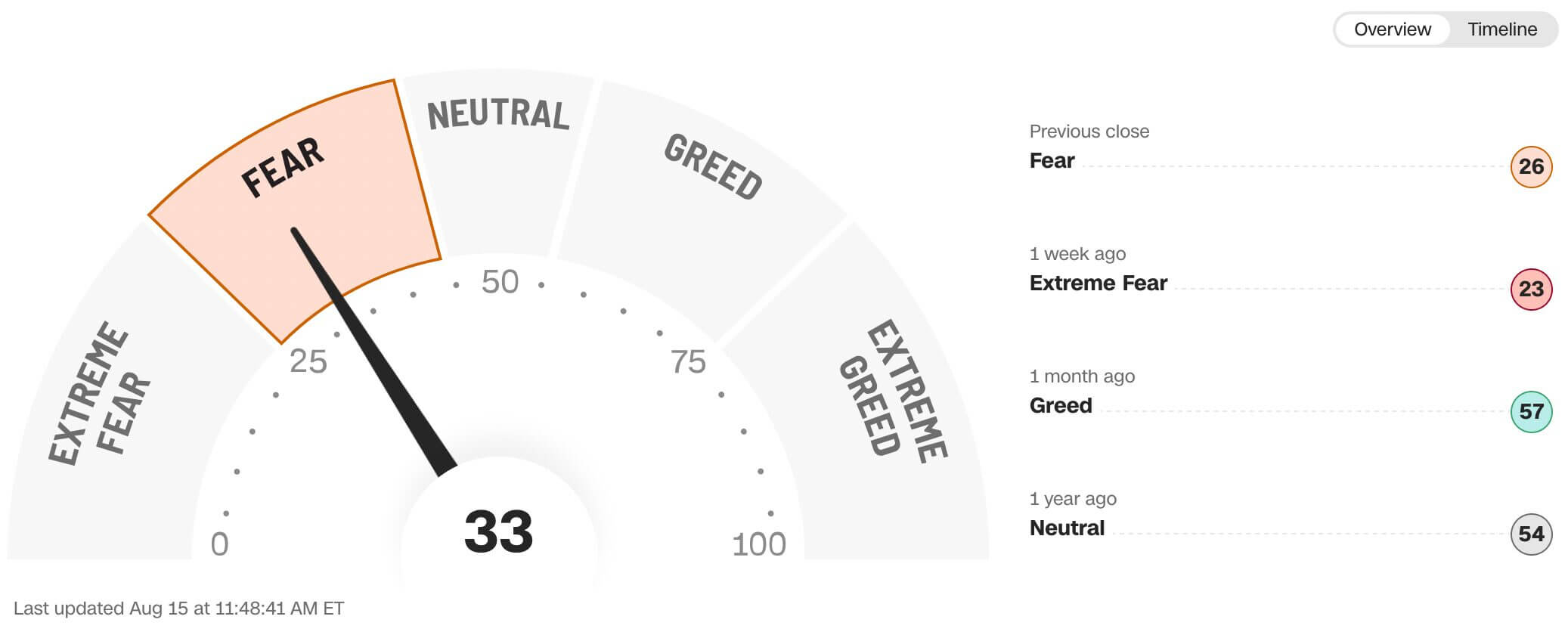 Fear & Greed gauge for August 15