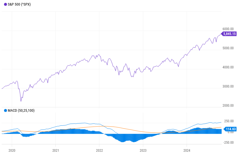 Bull Bear chart for October 2024