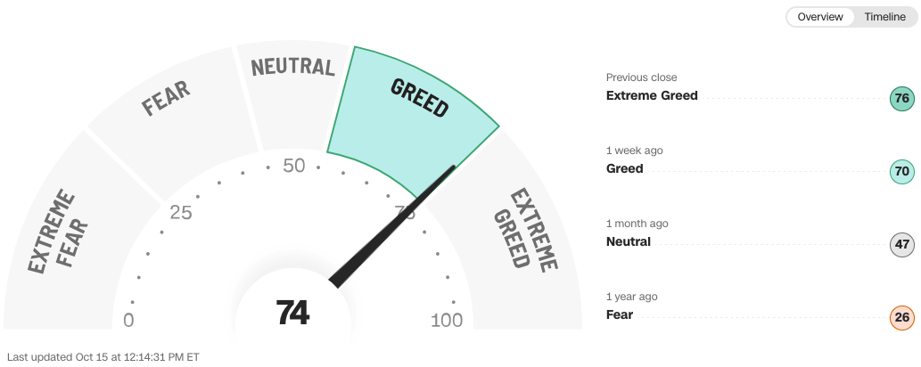 Fear & Greed index as of 10/15/2024