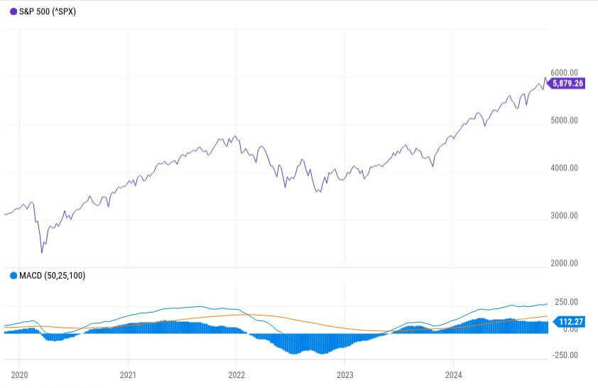 Bull bear oscillator for Nov 15 2024