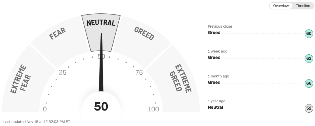 Fear & Greed Nov 15, 2024