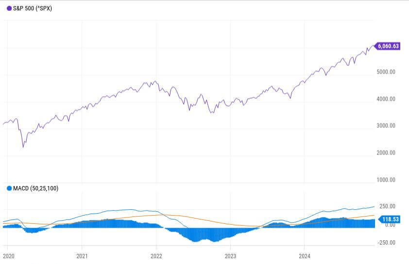 Bull Bear Oscillator graph for Dec 2024 newsletter