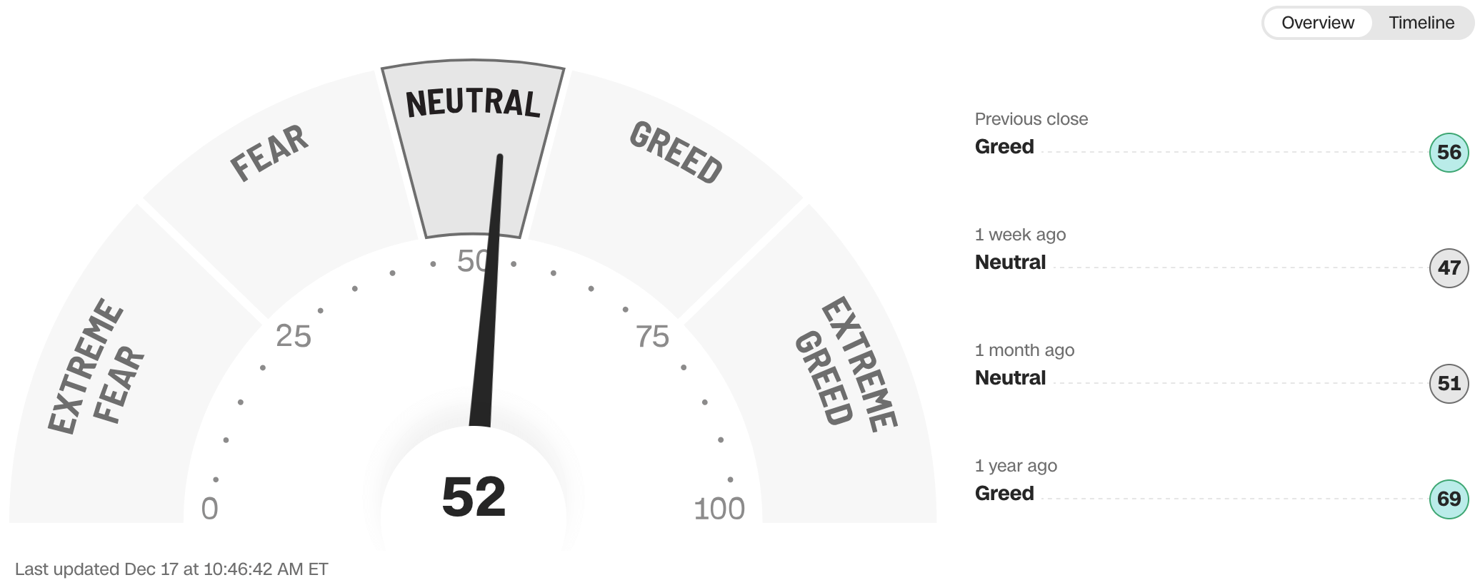 Fear & Greed Index for Dec 17, 2024