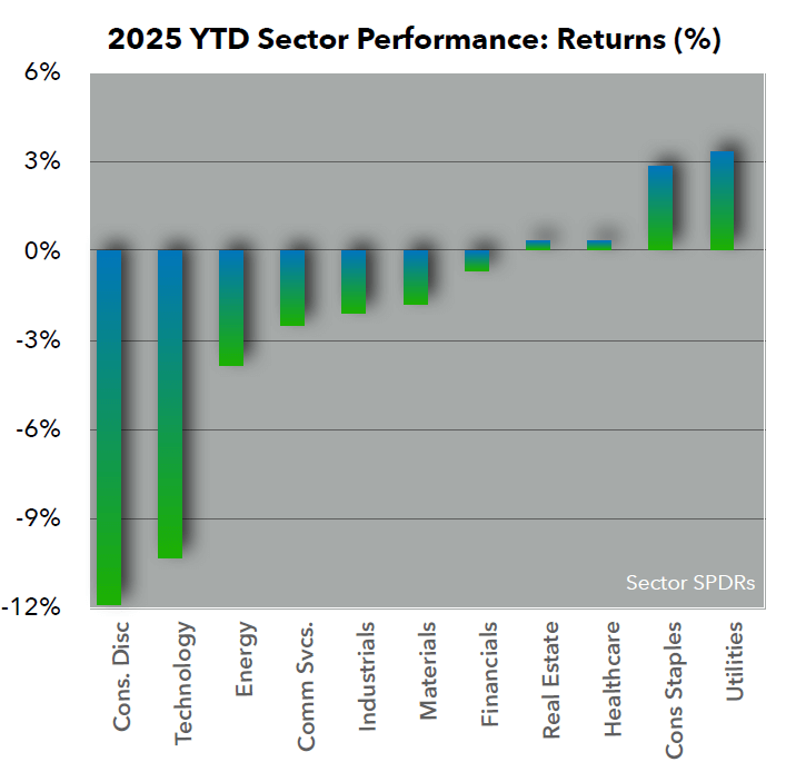 2025 YTD Sector Performance: Returns