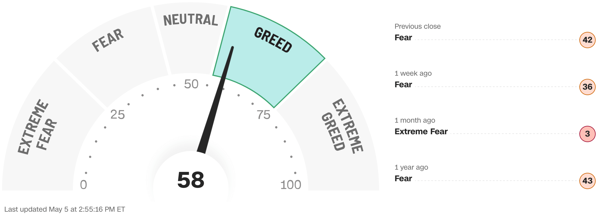 Fear & Greed index for May 5, 2025