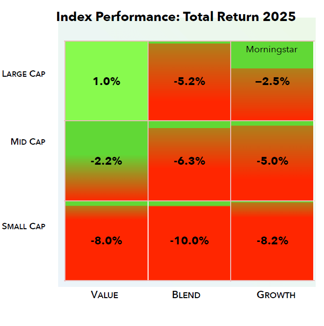 Index Performance: Total Return 2025