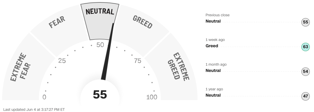 Fear & Greed as of June 4, 2025
