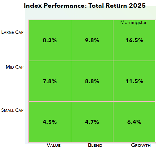 Index Performance Total Return 2025