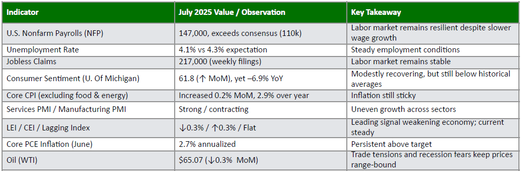 Key Economic Indicators Summary Table